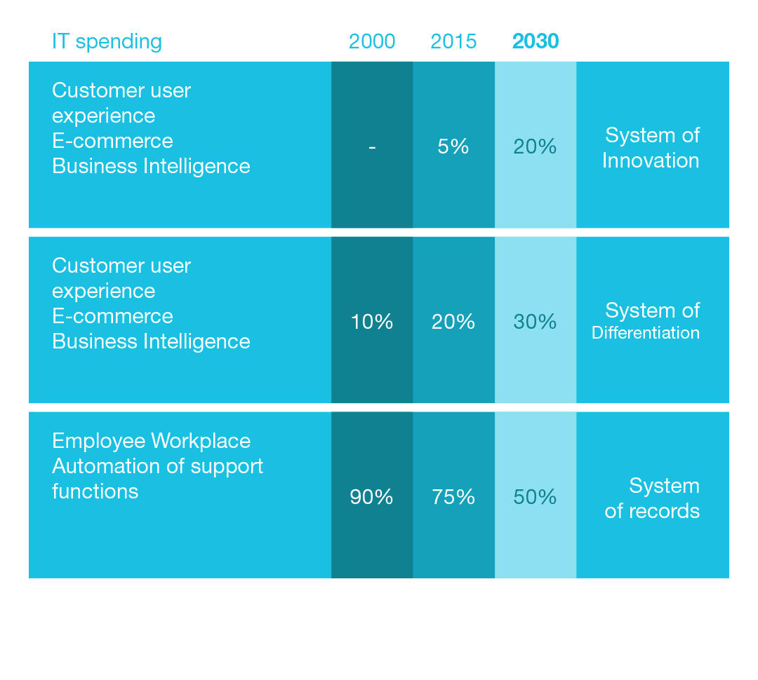 Digital is now a switch for growth: all businesses are going digital